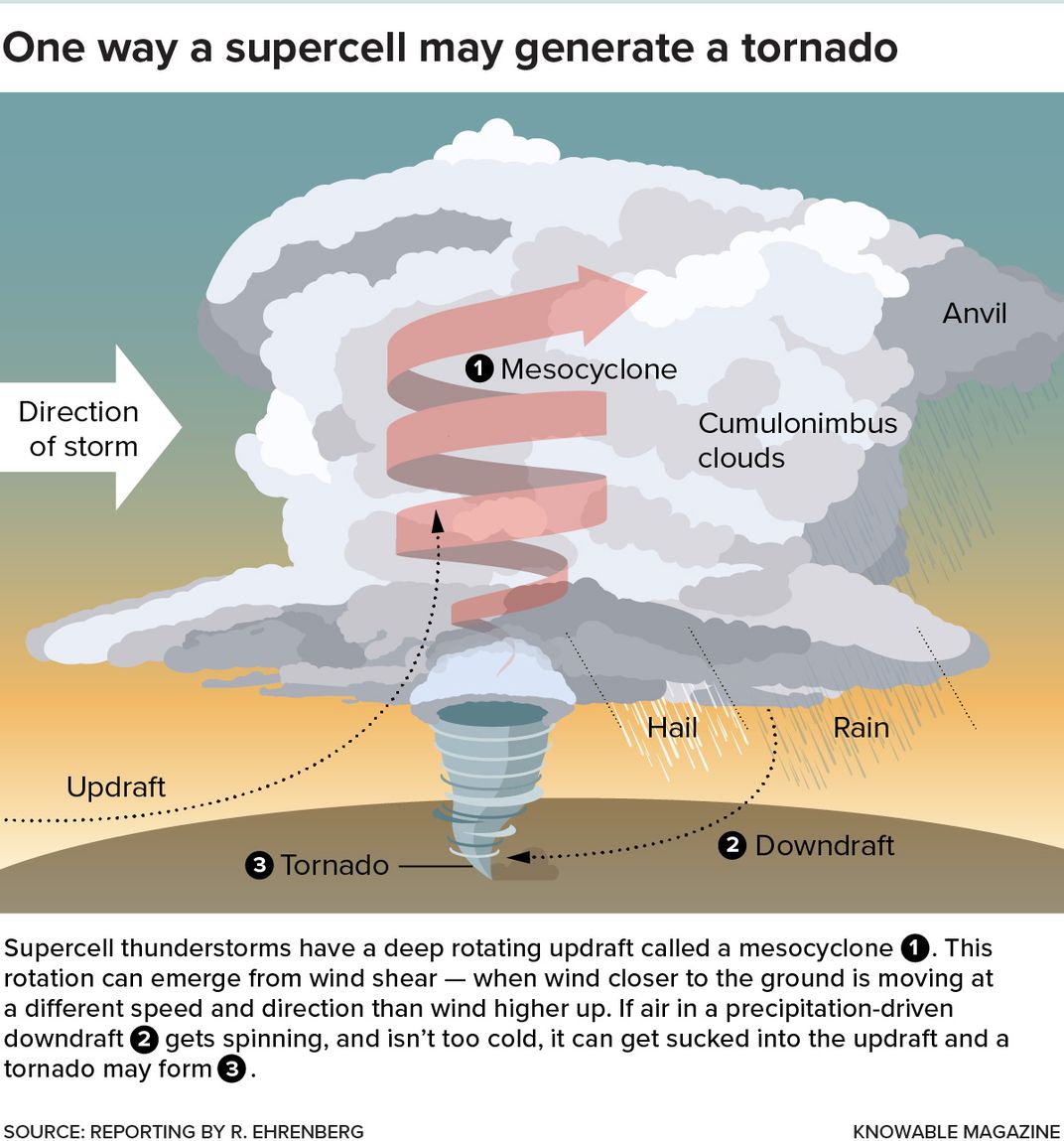 Supercell Tornado Graphic